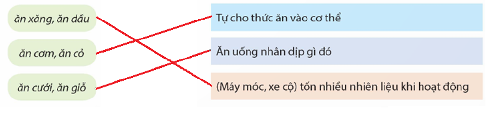 Từ ăn trong mỗi nhóm từ dưới đây mang nghĩa nào? (ảnh 2)