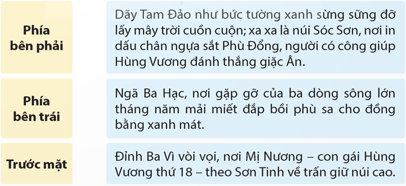 Ghép ô chữ bên trái với ô chữ bên phải để nêu đúng phong cảnh thiên nhiên nhìn từ lăng của các Vua Hùng. (ảnh 1)