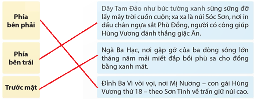 Ghép ô chữ bên trái với ô chữ bên phải để nêu đúng phong cảnh thiên nhiên nhìn từ lăng của các Vua Hùng. (ảnh 2)