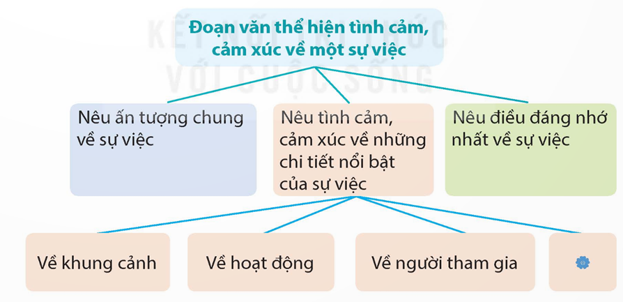 Viết đoạn văn thể hiện tình cảm, cảm xúc về một sự việc ở bài tập 1. (ảnh 1)