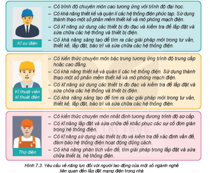 Đọc thông tin trong Hình 7.3, cho biết những yêu cầu chung về năng lực của một số ngành nghề liên quan đến lắp đặt mạng điện trong nhà (ảnh 1)