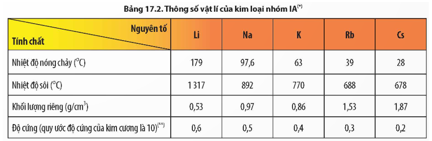 Dựa vào Bảng 17.2, nêu xu hướng biến đổi nhiệt độ nóng chảy, nhiệt độ sôi của các kim loại nhóm IA từ Li đến Cs.   (ảnh 1)