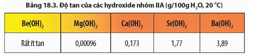 Dựa vào Bảng 18.3, nhận xét sự biến đổi độ tan từ Be(OH)2 đến Ba(OH)2. (ảnh 1)