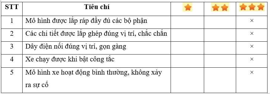 Em hãy cùng bạn trưng bày, đánh giá sản phẩm theo các tiêu chí dưới đây. (ảnh 2)