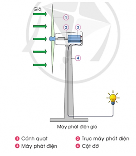 Dựa vào hình và thông tin gợi ý, hãy sắp xếp các thẻ dưới đây cho đúng trình tự tạo ra điện từ gió A.   Gió thổi làm cánh quạt quay B. (ảnh 1)