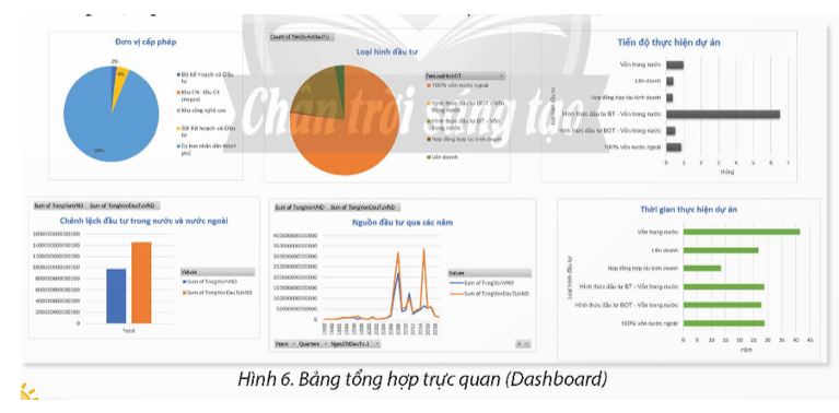 Dựa trên dữ liệu ở phần Thực hành, em hãy tạo bảng tổng hợp và vẽ các biểu đồ với các cột chứa dữ liệu về Loại hình đầu tư, (ảnh 1)