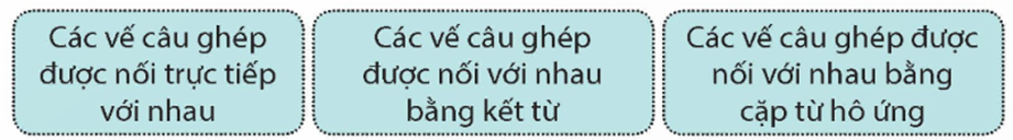 Xếp các câu ghép tìm được ở bài tập 1 vào nhóm thích hợp. (ảnh 1)