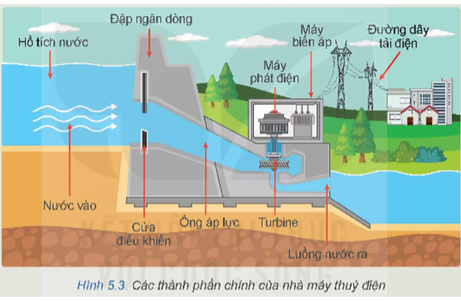 Quan sát Hình 5.3 và giải thích hoạt động của nhà máy thủy điện.  (ảnh 1)