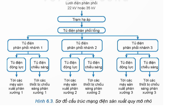 Quan sát Hình 6.2 và sắp xếp các thiết bị theo trật tự thích hợp để tạo thành một mạng điện sản xuất quy mô (ảnh 1)