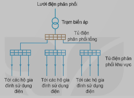 Tìm hiều, vẽ và mô tả về sơ đồ mạng điện hạ áp tại nơi em cư trú.  (ảnh 1)