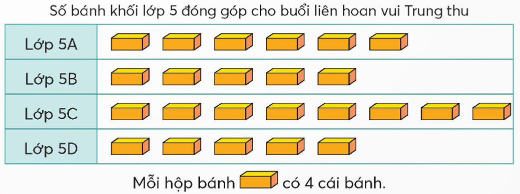 Quan sát biểu đồ tranh dưới đây rồi trả lời các câu hỏi.  a) Biểu đồ trên biểu diễn gì? b) Trung bình mỗi lớp đóng góp bao nhiêu hộp bánh? (ảnh 1)