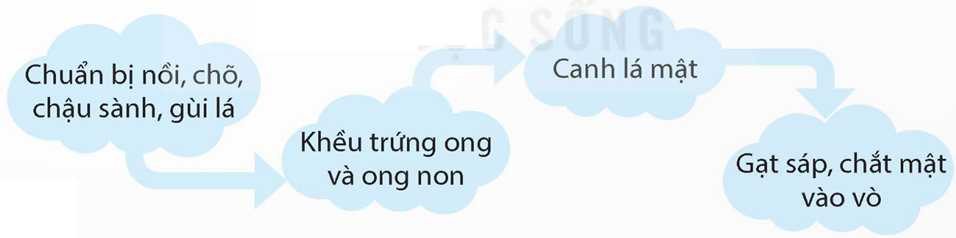 Viết một đoạn văn dựa vào các ý dưới đây, trong đó có sử dụng các từ ngữ: đầu tiên, tiếp theo, sau đó, cuối cùng. (ảnh 1)