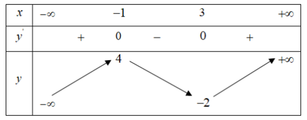 Cho hàm số y = f(x) có bảng biến thiên như sau:   Số nghiệm của phương trình f(x) – 2 = 0 là: A. 0. B. 3. C. 1. D. 2. (ảnh 1)