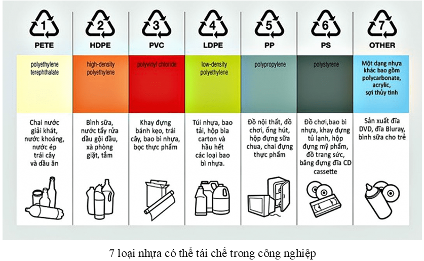 Nêu các vật dụng bằng chất dẻo thường được sử dụng hằng ngày mà có thể tái chế. (ảnh 1)