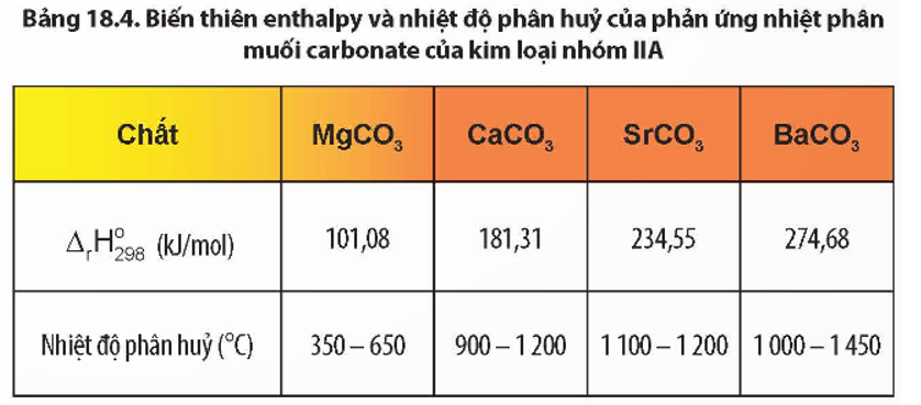 Quan sát Bảng 18.4, nhận xét về xu hướng biến đổi độ bền nhiệt của muối carbonate từ MgCO3 đến BaCO3. (ảnh 1)