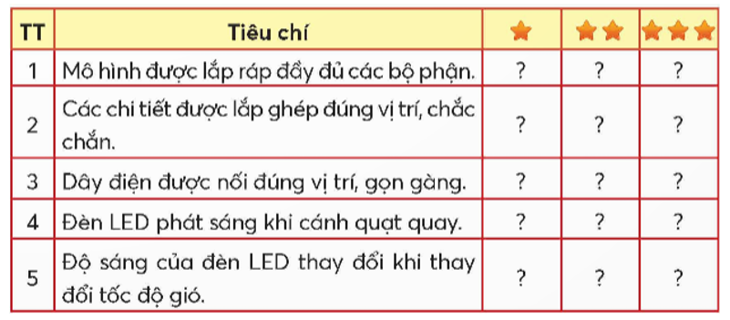 Em hãy cùng bạn trưng bày, đánh giá sản phẩm theo các tiêu chí dưới đây. (ảnh 1)