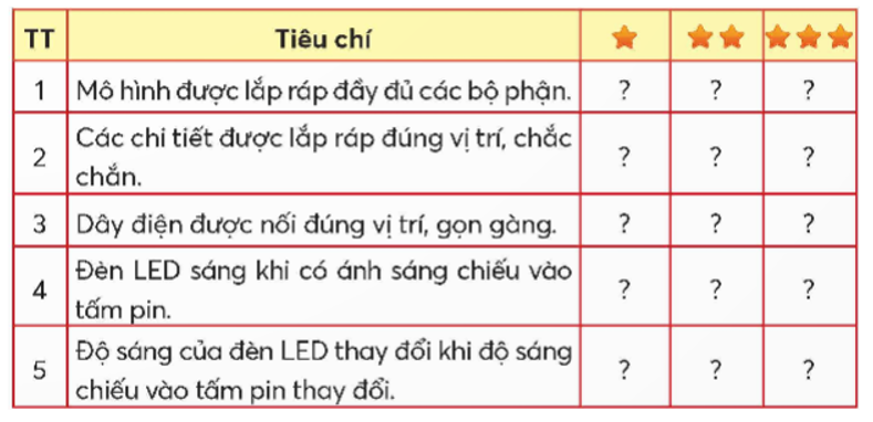 Em hãy cùng bạn trưng bày, đánh giá sản phẩm theo các tiêu chí dưới đây. (ảnh 1)