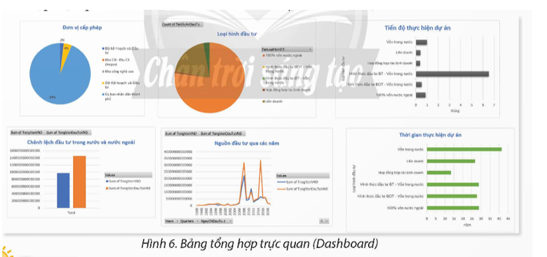 Dựa trên các biểu đồ đã vẽ ở Bài tập 1, em hãy tổng hợp các biểu đồ trên thành (ảnh 1)