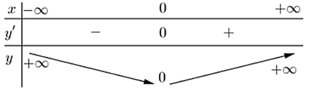 Có tất cả bao nhiêu số nguyên m thuộc đoạn [− 10; 10] để hàm số y = x^4 + (m – 2)x^2 đạt cực tiểu tại x = 0? (ảnh 1)