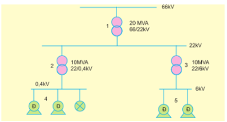 Hãy vẽ sơ đồ một hệ thống điện gồm cả lưới điện truyền tải và lưới điện phân phối.  (ảnh 1)
