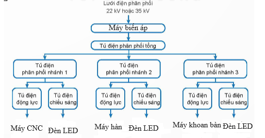 Quan sát Hình 6.2 và sắp xếp các thiết bị theo trật tự thích hợp để tạo thành một mạng điện sản xuất quy mô (ảnh 2)