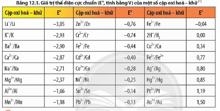 Dựa vào Bảng 12.1, hãy sắp xếp theo chiều tăng dần tính oxi hoá của các ion Li+, Fe2+, Ag+ và chiều tăng dần tính khử của các kim loại tương ứng. (ảnh 1)