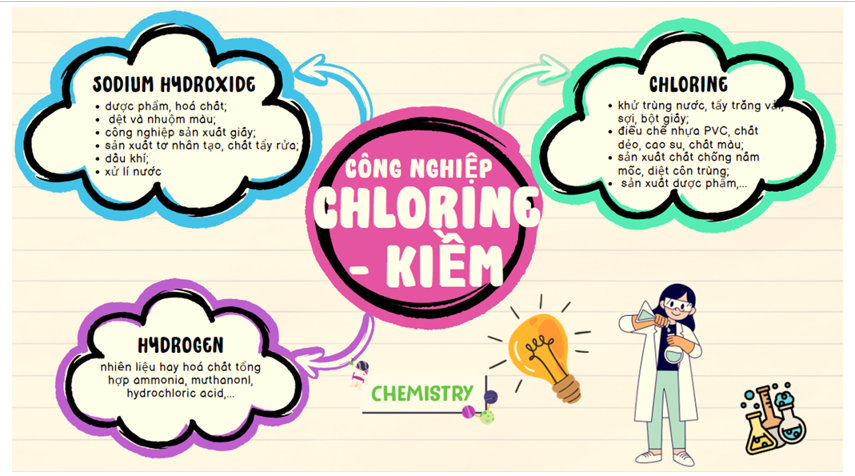 Sử dụng sơ đồ tư duy, trình bày các sản phẩm cơ bản của công nghiệp chlorine – kiềm và ứng dụng quan trọng của chúng. (ảnh 1)