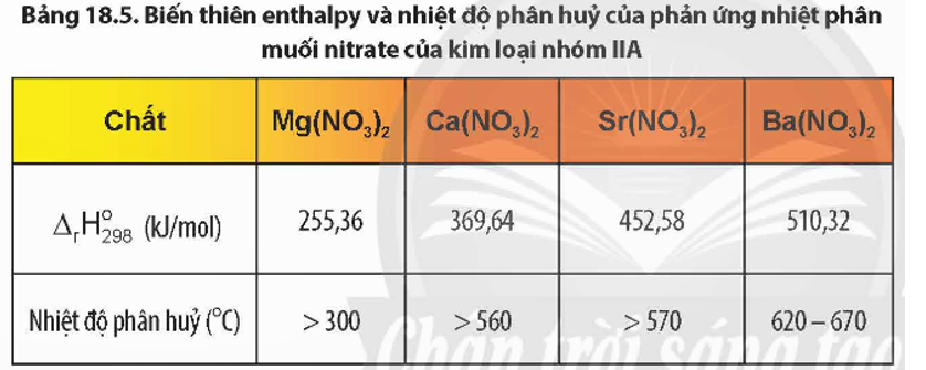 Quan sát Bảng 18.5, nhận xét xu hướng biến đổi độ bền nhiệt của muối nitrate (ảnh 1)