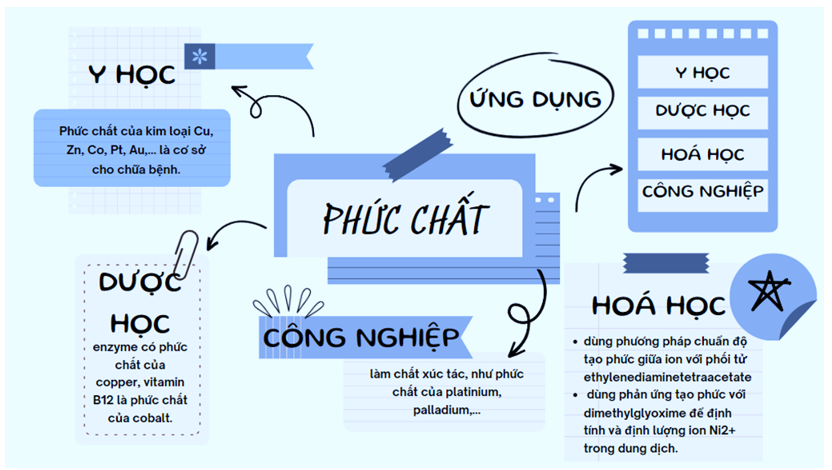 Em hãy vẽ sơ đồ tư duy mô tả một số ứng dụng của phức chất. (ảnh 1)