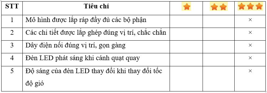 Em hãy cùng bạn trưng bày, đánh giá sản phẩm theo các tiêu chí dưới đây. (ảnh 2)