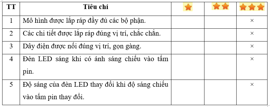 Em hãy cùng bạn trưng bày, đánh giá sản phẩm theo các tiêu chí dưới đây. (ảnh 2)