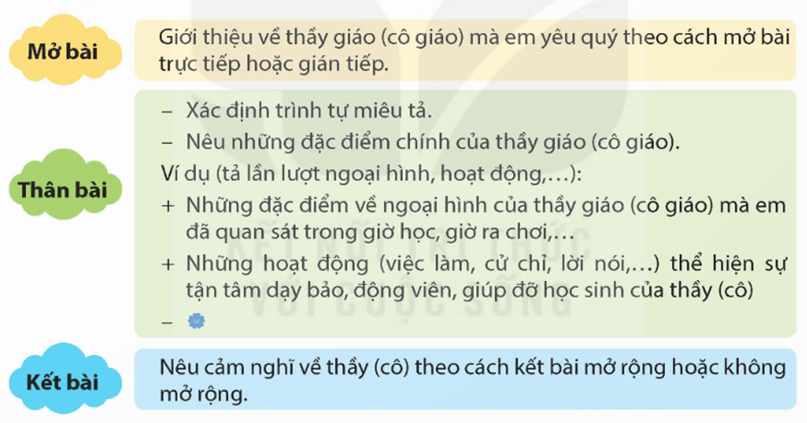 Lập dàn ý. mở bài: giới thiệu về thầy giáo cô giáo mà em yêu quý theo cách mở bài trực tiếp hoặc gián  (ảnh 1)