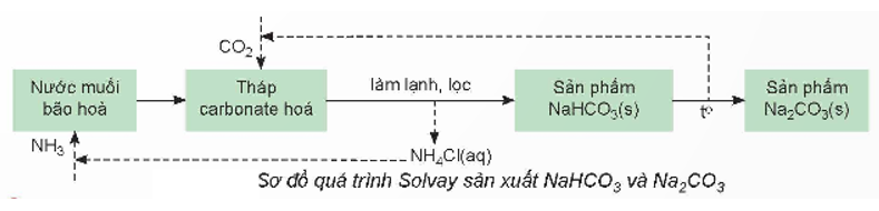 Vì sao phương pháp Solvay được gọi là phương pháp tuần hoàn ammonia. Nêu những ưu điểm của phương pháp. (ảnh 1)