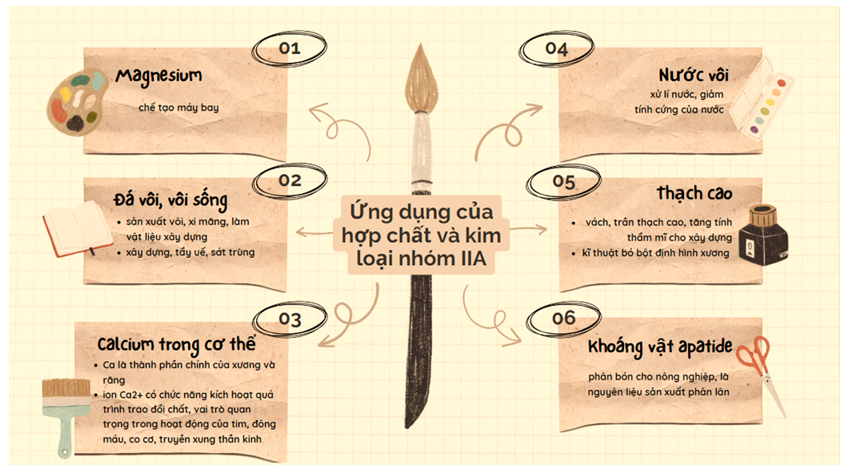 Vẽ sơ đồ tư duy để nêu một số ứng dụng của đơn chất và hợp chất của kim loại nhóm IIA. (ảnh 1)