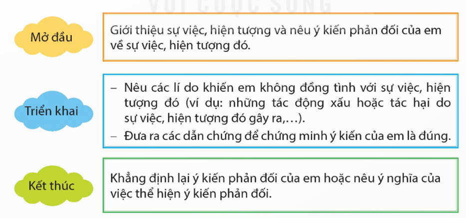 Tìm ý. mở bài: giới thiệu về sự việc, hiện tượng và nêu ý kiến phản đối của em về sự việc, hiện tượng đó (ảnh 1)