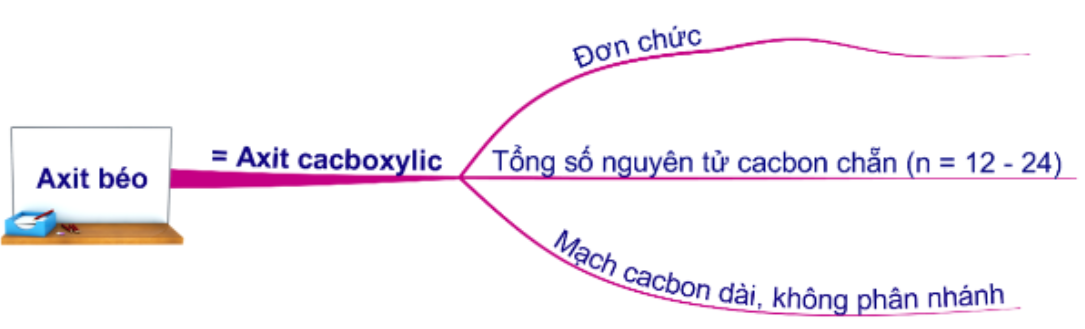 Công thức của triolein là 	A. 		B.  	C. 		D.  Đáp án: B HD: Tất cả các đáp án đều là trieste của glixerol nhưng chỉ có đáp án B thoả mān là các gốc axit béo, bởi:   Chọn đáp án B. (ảnh 1)