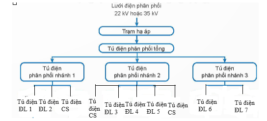 Vẽ sơ đồ mạng điện sản xuất quy mô nhỏ có 3 phân xưởng trong đó phân xưởng 1 có 2 tủ điện động lực (ảnh 1)