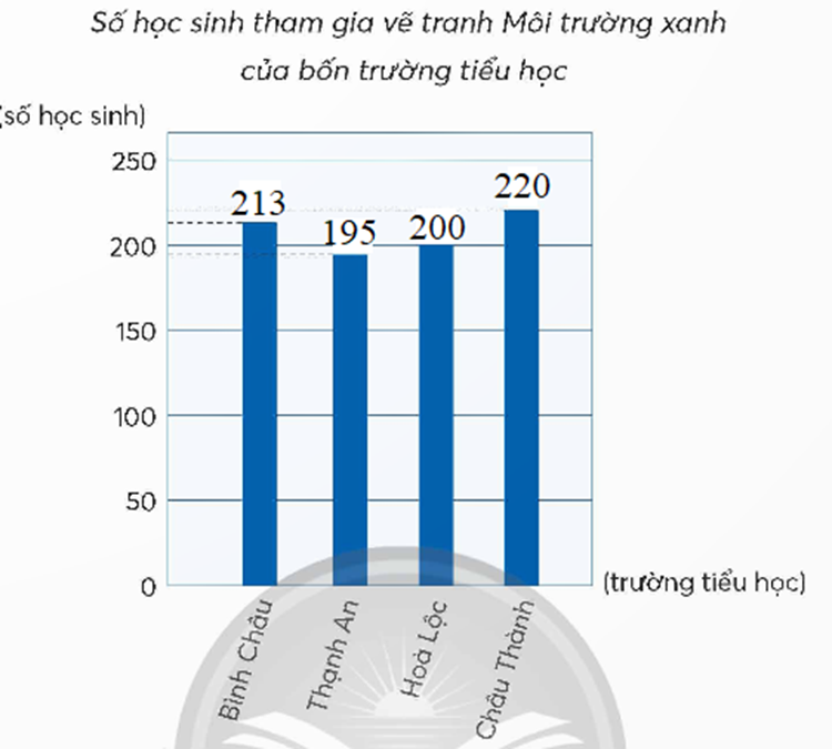 Dưới đây là bằng số liệu biểu thị số học sinh tham gia vẽ tranh Môi trường xanh của bốn trường tiểu học. (ảnh 2)