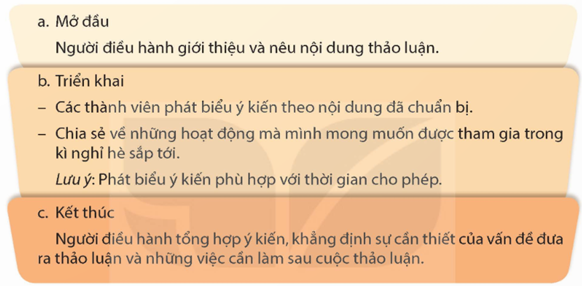 Thảo luận. a. mở đầu: người điều hành giới thiệu và nêu nội dung thảo luận b. triển khai các thành viên phát biểu (ảnh 1)