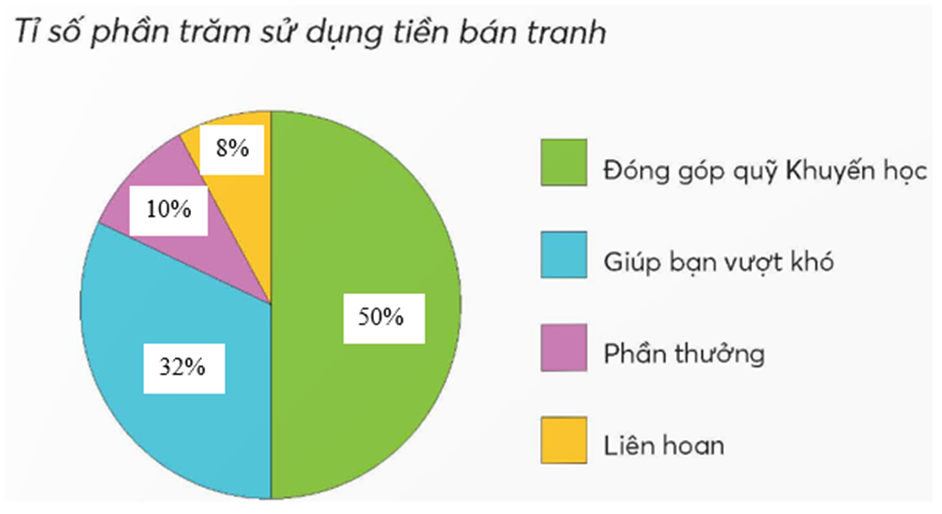 Dưới đây là số tiền bán tranh thu được sau triển lãm tranh của học sinh lớp 5B.  a) Các tờ tiền trên gồm mấy loại, nêu tên mỗi loại tiền đó? (ảnh 3)