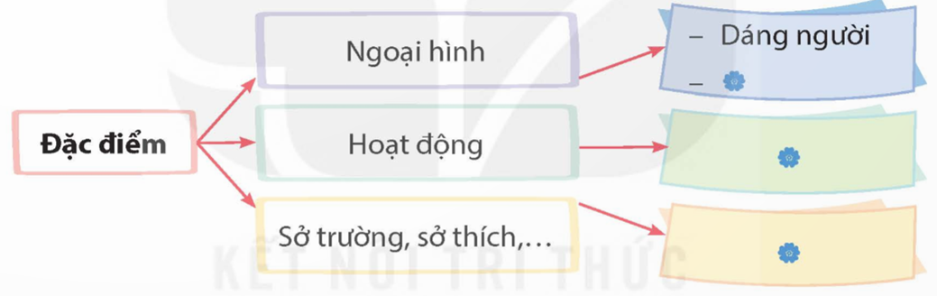 Quan sát và ghi chép kết quả. Lưu ý: Cần lựa chọn những chi tiết tiêu biểu (về ngoại hình, hoạt động. sở trường,  sở thích,...) thể hiện nét riêng, giúp phân biệt người được tả với những người khác. (ảnh 1)