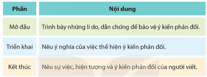 Đọc đoạn văn sau và thực hiện yêu cầu. Một số người có thói quen vứt bừa bãi túi ni lông, chai, hộp, ống hút,...  (ảnh 2)