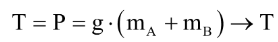 Hai quả cầu A và B có khối lượng m1 và m2 được treo vào điểm O bằng hai đoạn dây cách điện OA và AB (Hình 16.1). Khi tích điện cho hai quả cầu thì lực căng T của đoạn dây OA so với trước khi tích điện sē (ảnh 2)
