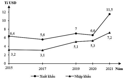 Theo biểu đồ, nhận xét nào sau đây đúng về thay đổi giá trị xuất khẩu, nhập khẩu của Bru-nây giai đoạn 2015 - 2021? (ảnh 1)