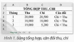 Trong bảng tính quản lí tài chính gia đình, bạn Toàn lập bảng tổng hợp thu, chi như ở Hình 1. Theo em, dữ liệu tại cột Thu, Chi trong trang tính Tổng hợp liên quan đến dữ liệu ở những trang tính nào?  (ảnh 1)