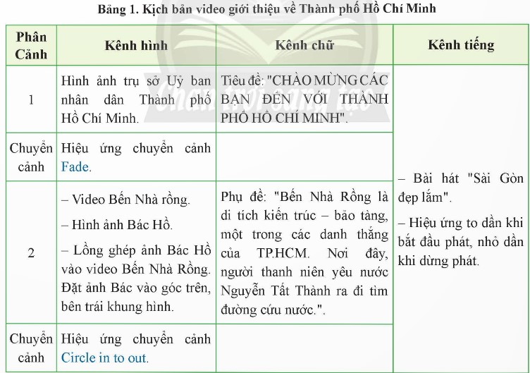 Thực hành SGK trang 66 Tin học 9: Em hãy làm việc theo nhóm để thực hiện các yêu cầu sau: a) Tìm hiều và nêu các việc cần làm để dựng video theo kịch bản ở bảng 1. (ảnh 1)