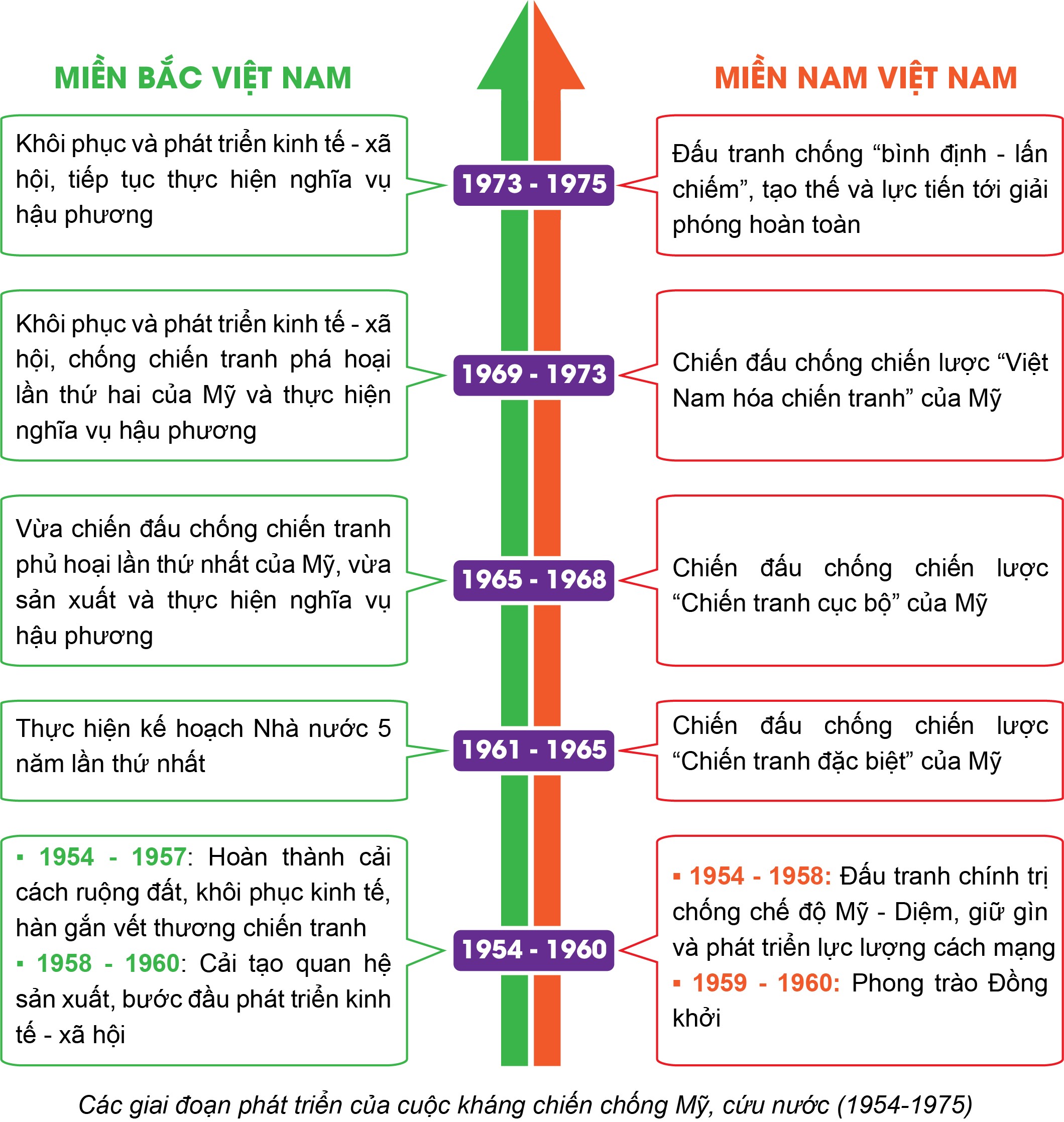 Lập sơ đồ tư duy thể hiện nội dung chính các giai đoạn phát triển của cuộc kháng chiến chống Mỹ, cứu nước (1954-1975).   (ảnh 1)