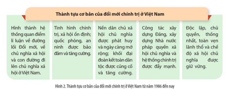 Đọc thông tin, tư liệu và quan sát hình trong mục a, trình bày những thành tựu cơ bản của công cuộc Đổi mới ở Việt Nam từ năm 1986 đến nay trên lĩnh vực chính trị.  (ảnh 1)