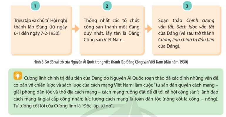 - Nêu vai trò của Nguyễn Ái Quốc đối với việc thành lập Đảng Cộng sản Việt Nam.  - Cương lĩnh chính trị đầu tiên của Đảng Cộng sản Việt Nam có những nội dung cơ bản nào? (ảnh 1)