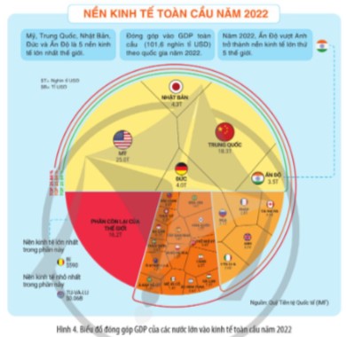 Đọc thông tin, tư liệu và quan sát các hình 3, 4, nêu xu thế đa cực trong quan hệ quốc tế sau Chiến tranh lạnh. (ảnh 1)